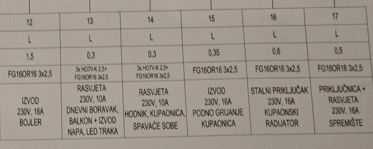 Tablica projekta, krugovi 12 do 17; krug 15 je podno grijanje kupaonice 0,35 kW